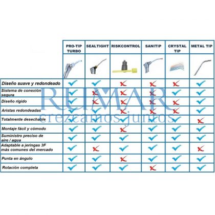 Comparing disposable tips for dental syringes.